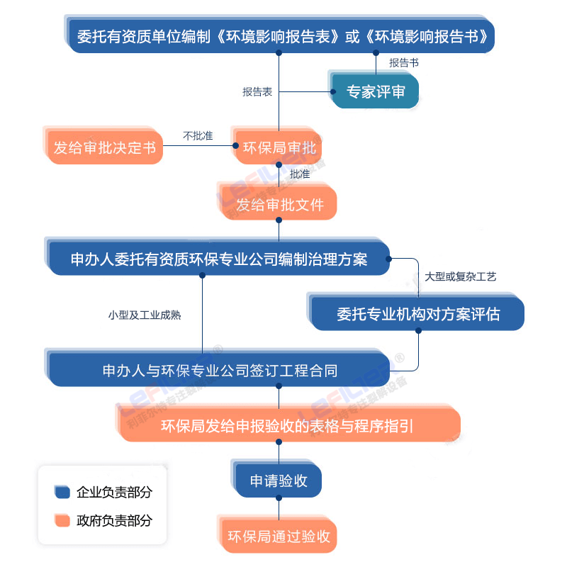 廢輪胎煉油手續