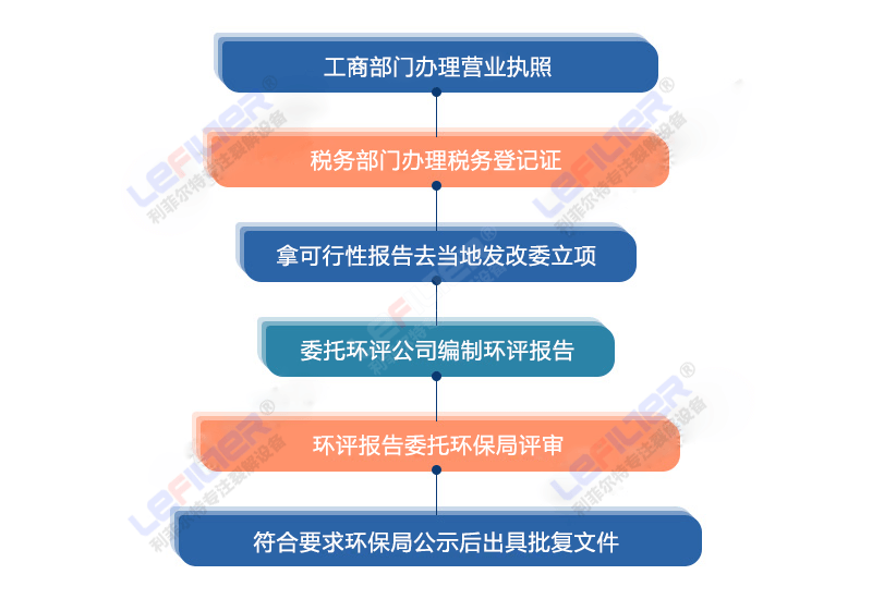 輪胎煉油要什么手續辦什么證？