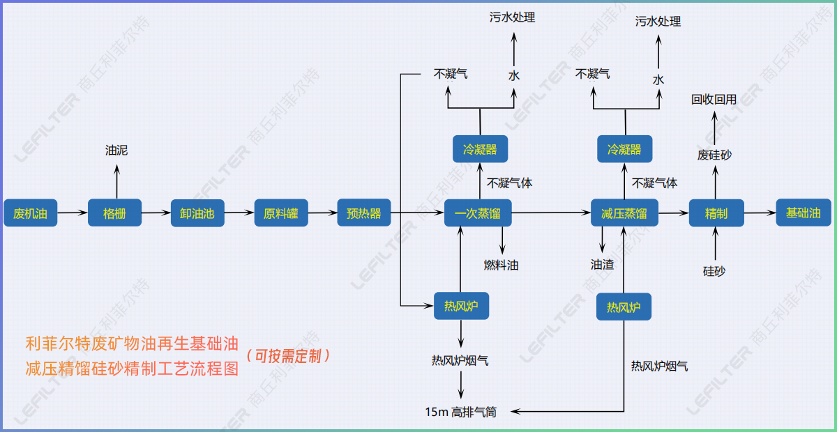 廢機(jī)油減壓蒸餾后的油能直接用在小汽車上嗎？