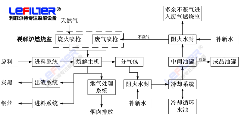 裂解煉油流程